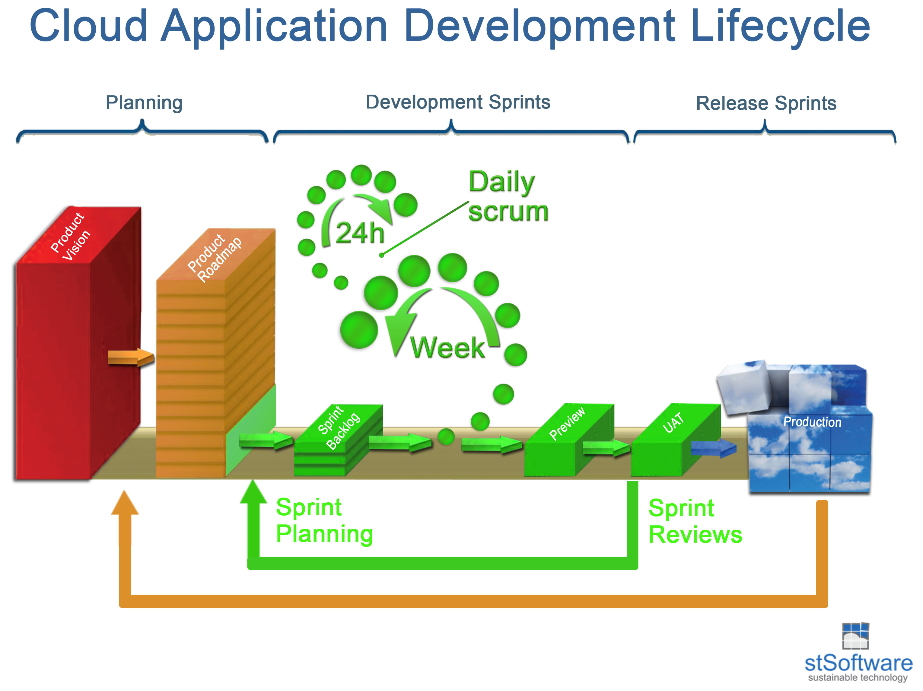 Cloud Application Development Lifecycle
