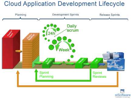 Cloud Development Cycle